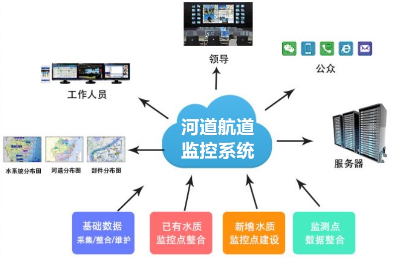 河道航道遠距離監(jiān)控系統(tǒng)